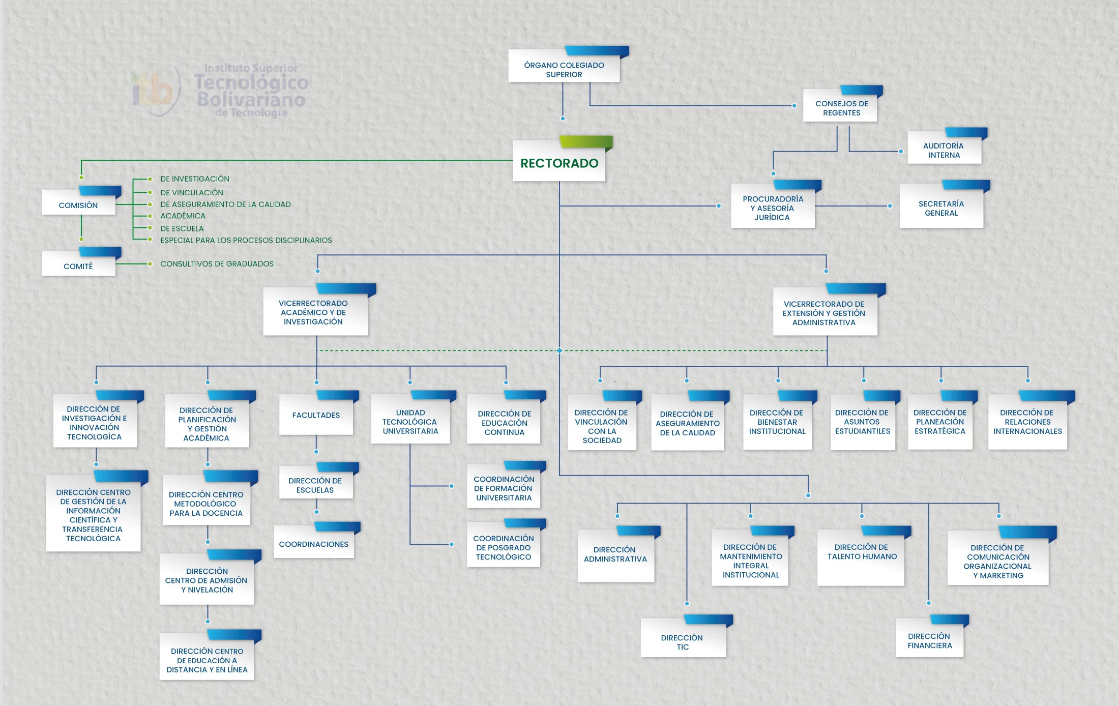 Organigrama Institucional - ITB